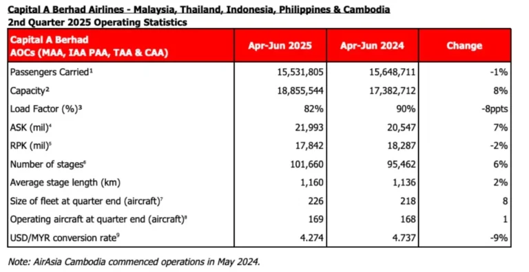 AirAsia parent firm Capital A releases Q2-2025 financials AirAsia parent firm Capital A releases Q2-2025 financials