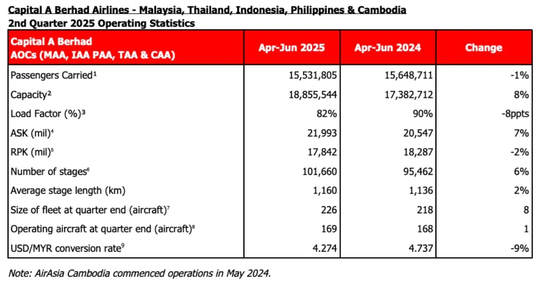 AirAsia parent firm Capital A releases Q2-2025 financials AirAsia parent firm Capital A releases Q2-2025 financials