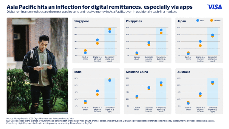 Visa presents its 2025 Money Travels remittances report for the Asia-Pacific Visa presents its 2025 Money Travels remittances report for the Asia-Pacific