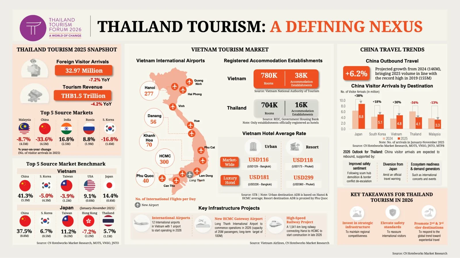 TTF2026: Thai tourism comes to a decisive moment
